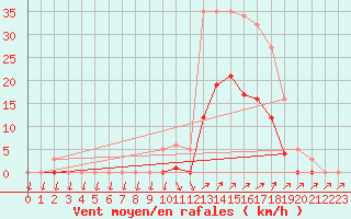 Courbe de la force du vent pour Lans-en-Vercors (38)