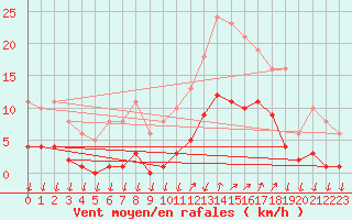 Courbe de la force du vent pour Saint-Nazaire-d