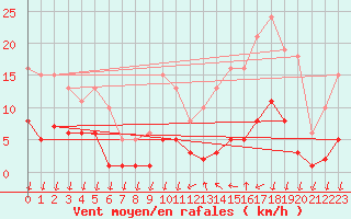 Courbe de la force du vent pour Saint-Nazaire-d