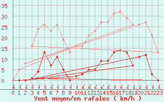 Courbe de la force du vent pour Saint-Nazaire-d