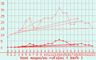 Courbe de la force du vent pour Saint-Nazaire-d