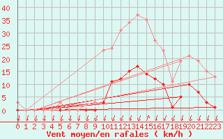 Courbe de la force du vent pour Saint-Nazaire-d