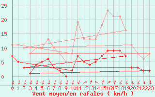 Courbe de la force du vent pour Saint-Nazaire-d