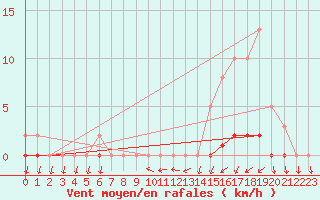 Courbe de la force du vent pour Trgueux (22)