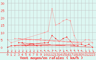 Courbe de la force du vent pour Saint-Antonin-du-Var (83)