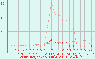 Courbe de la force du vent pour Lobbes (Be)