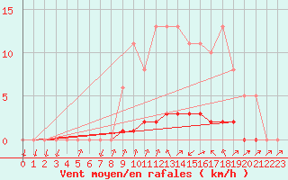 Courbe de la force du vent pour Thomery (77)