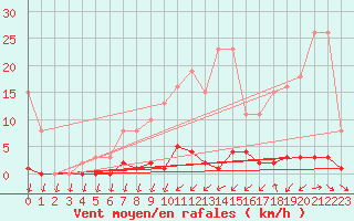 Courbe de la force du vent pour Mandailles-Saint-Julien (15)