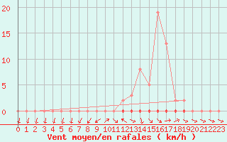 Courbe de la force du vent pour Dounoux (88)