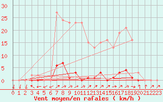 Courbe de la force du vent pour Grardmer (88)