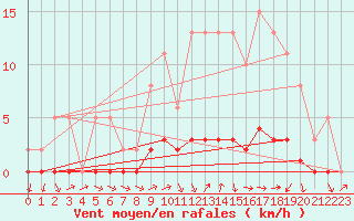 Courbe de la force du vent pour Lussat (23)