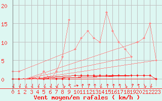 Courbe de la force du vent pour Xonrupt-Longemer (88)