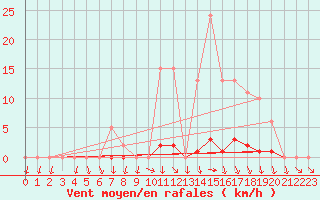 Courbe de la force du vent pour Herserange (54)