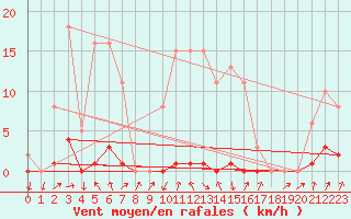 Courbe de la force du vent pour Lans-en-Vercors - Les Allires (38)