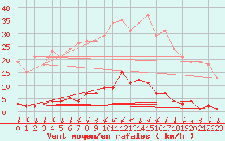 Courbe de la force du vent pour Saint-Nazaire-d