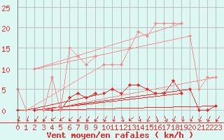 Courbe de la force du vent pour Xertigny-Moyenpal (88)