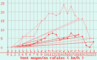 Courbe de la force du vent pour Donnemarie-Dontilly (77)