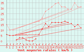 Courbe de la force du vent pour Saint-Nazaire-d