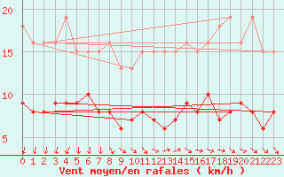 Courbe de la force du vent pour Saint-Michel-Mont-Mercure (85)