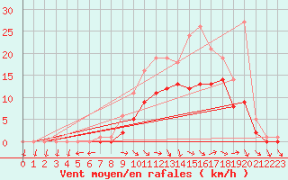Courbe de la force du vent pour Bridel (Lu)