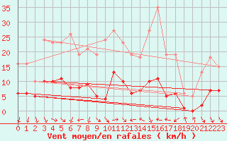 Courbe de la force du vent pour Voiron (38)