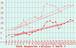 Courbe de la force du vent pour Pirou (50)