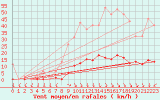 Courbe de la force du vent pour Isle-sur-la-Sorgue (84)