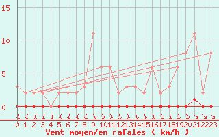 Courbe de la force du vent pour Nris-les-Bains (03)