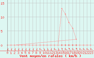 Courbe de la force du vent pour Saclas (91)