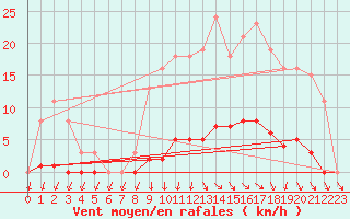 Courbe de la force du vent pour Isle-sur-la-Sorgue (84)