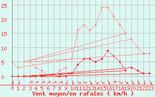 Courbe de la force du vent pour Challes-les-Eaux (73)