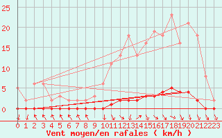 Courbe de la force du vent pour Nris-les-Bains (03)