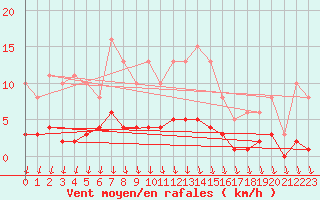 Courbe de la force du vent pour Als (30)