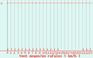 Courbe de la force du vent pour Saint-Nazaire-d