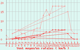 Courbe de la force du vent pour Challes-les-Eaux (73)