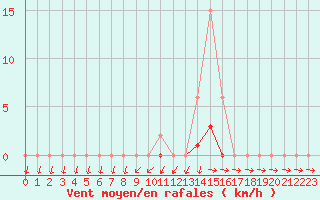 Courbe de la force du vent pour Pertuis - Grand Cros (84)