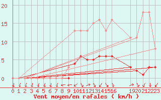 Courbe de la force du vent pour Hestrud (59)