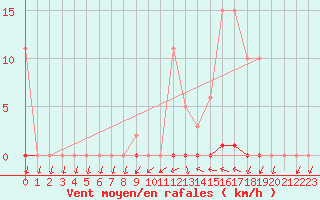 Courbe de la force du vent pour Saint-Nazaire-d