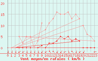 Courbe de la force du vent pour Cernay (86)