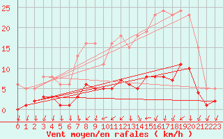 Courbe de la force du vent pour Tigery (91)