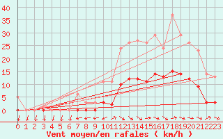 Courbe de la force du vent pour Bridel (Lu)