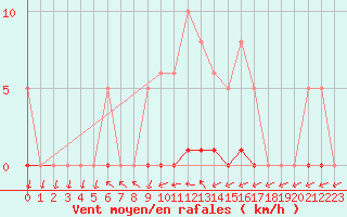 Courbe de la force du vent pour Lamballe (22)