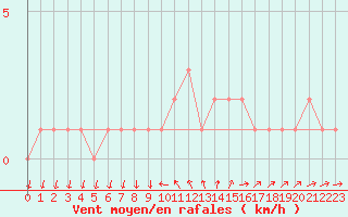 Courbe de la force du vent pour Sanary-sur-Mer (83)