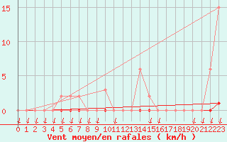 Courbe de la force du vent pour Saint-Nazaire-d