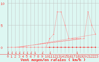 Courbe de la force du vent pour Saint-Nazaire-d