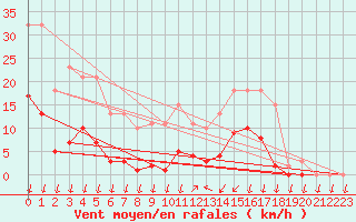Courbe de la force du vent pour Saint-Nazaire-d