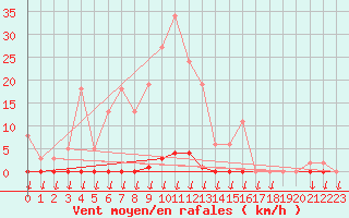 Courbe de la force du vent pour Saint-Nazaire-d