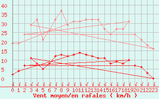 Courbe de la force du vent pour Saint-Nazaire-d