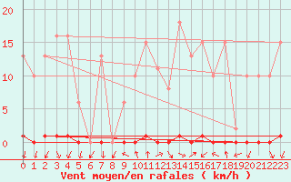 Courbe de la force du vent pour Renwez (08)