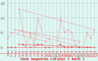 Courbe de la force du vent pour Lans-en-Vercors (38)